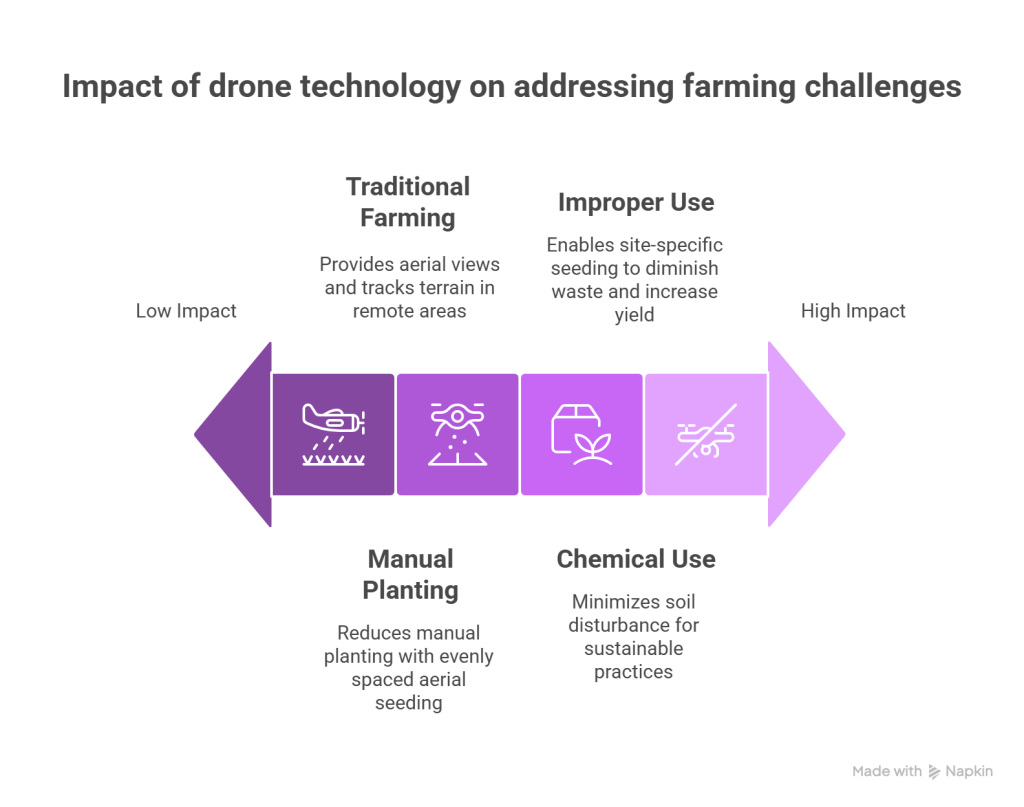 agricultural drones