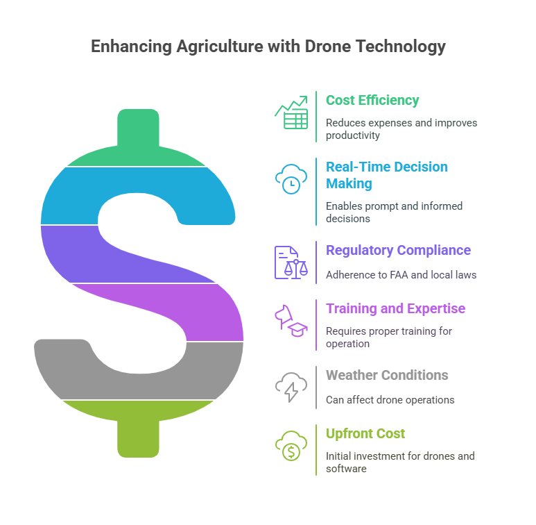 Drone technology for Agricultural