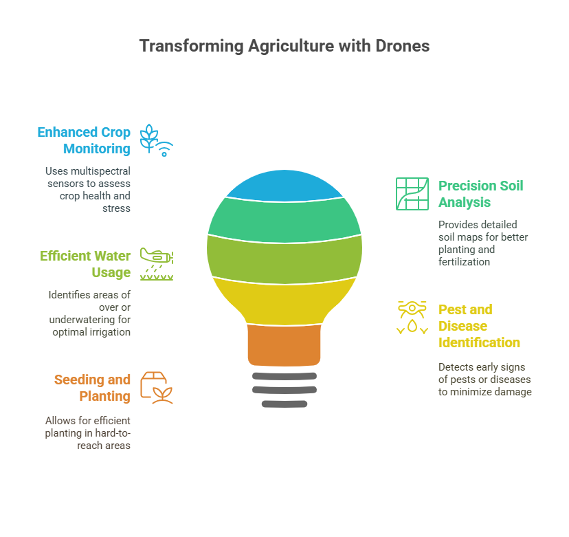 Why Aerial Innovations Matter