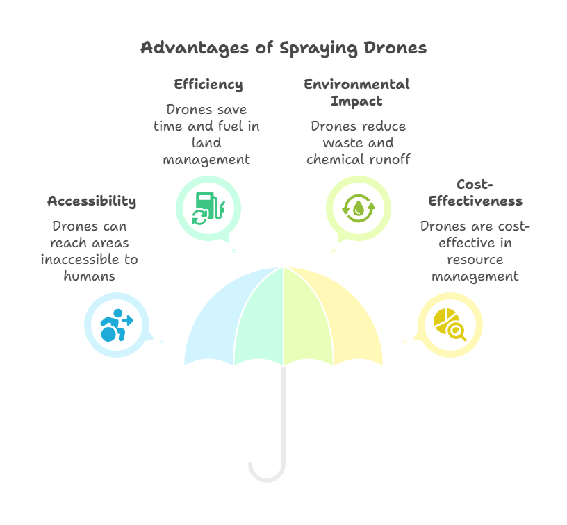 Spraying Drone Services