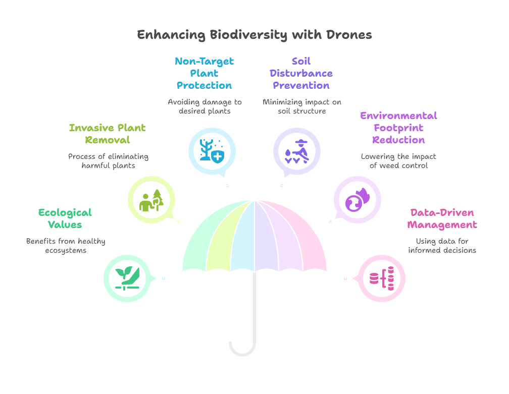 Supporting Native Biodiversity
