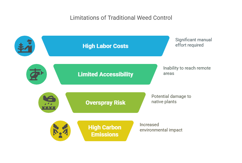Why Traditional Control Methods Fall Short