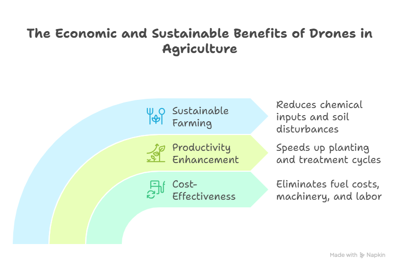Are Drones Really Economical