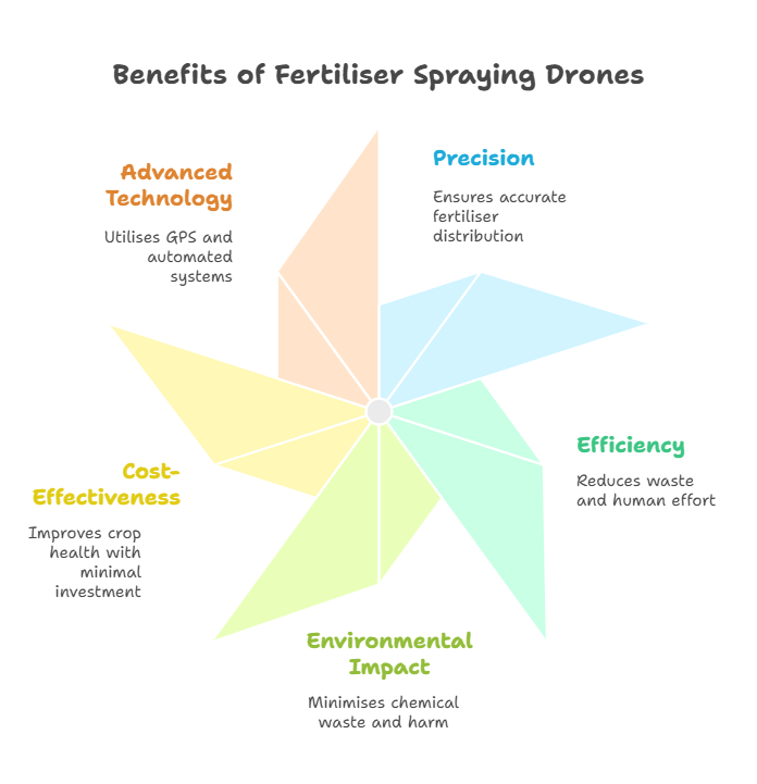What is a Fertiliser Spraying Drone