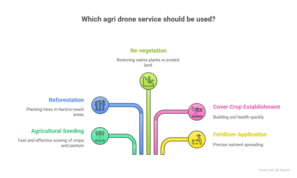 Applications Beyond the Farm